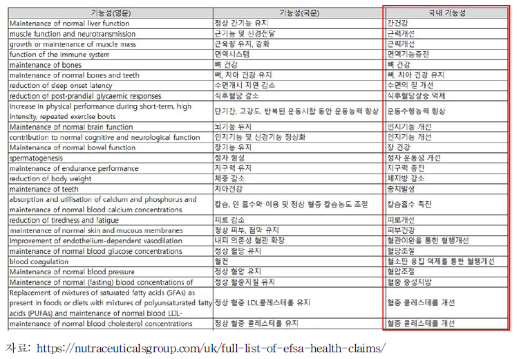 EFSA Health claims-1 (국내 인정된 기능성과 비교)