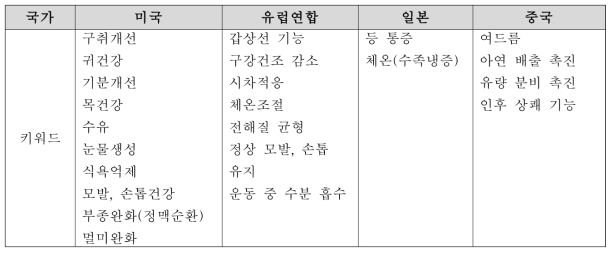 제외국 연구 동향분석을 통한 신규 기능성 관련 키워드