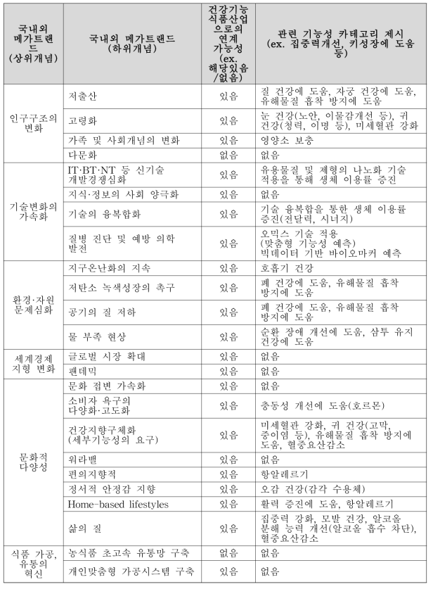 1차로 도출된 신규 기능성 관련 키워드