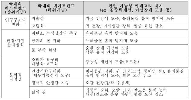 2차 설문에 사용한 기능성 관련 키워드