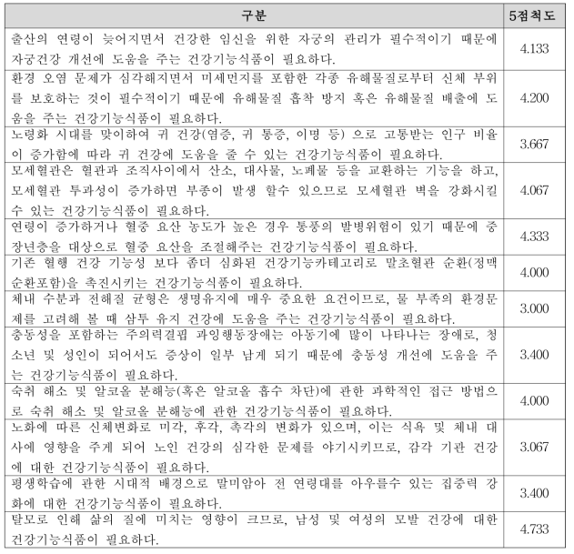 2차 설문에서 도출된 키워드의 필요성 점수