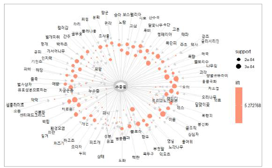 “추출물” 중심어와 신규연관어