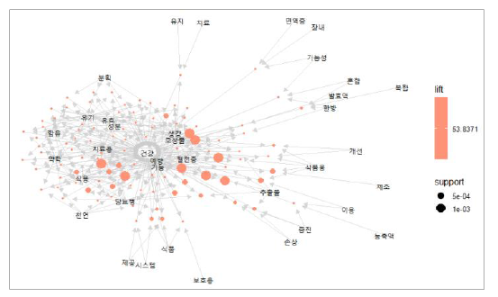 “건강” 중심어와 신규연관어