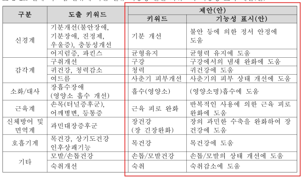 인체 시스템 분류에 따른 신규 기능성 관련 키워드의 기능성 표시 제안(안)