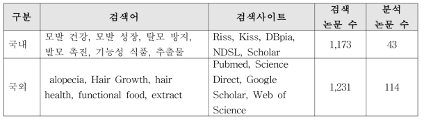 ‘모발건강 유지’ 기능성에 대한 국내·외 논문검색 및 분석 수