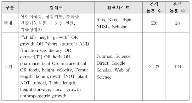‘어린이키성장’ 기능성에 대한 국내·외 논문검색 및 분석 수