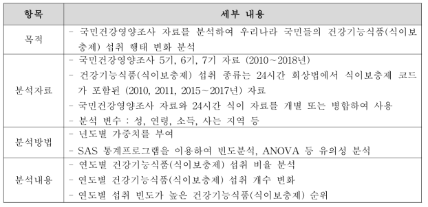 국민건강영양조사 자료 분석 개요