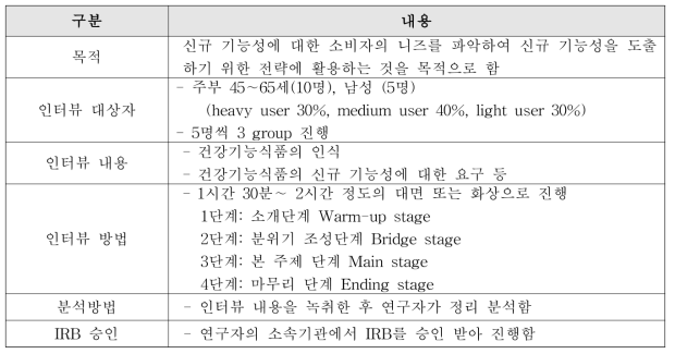 소비자를 대상으로 FGI 개요