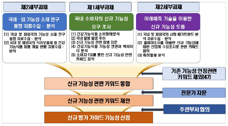 신규 기능성 평가 가이드 마련 기능성 선정 과정