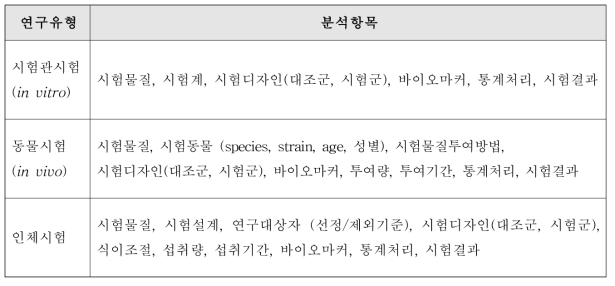 연구유형에 따른 자료의 분석항목