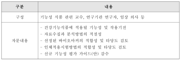 기능성별 자문단 구성 및 자문내용