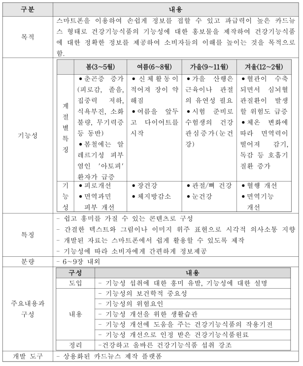 건강기능식품 기능성 내용 정보제공을 위한 카드뉴스 개발 개요