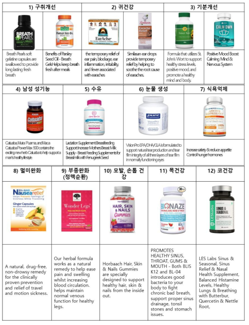 구조/기능표시를 다양한 기능성 제품 예