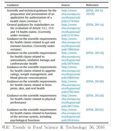 EFSA guidances for health claims