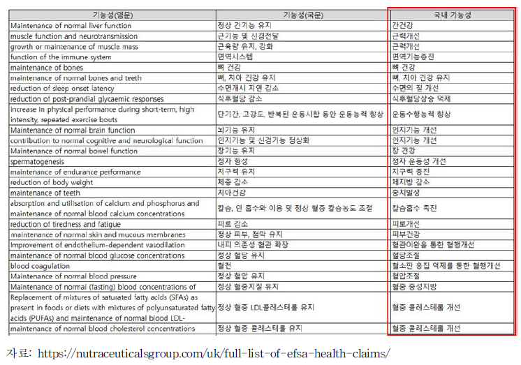 EFSA Health claims-1 (국내 인정된 기능성과 비교)