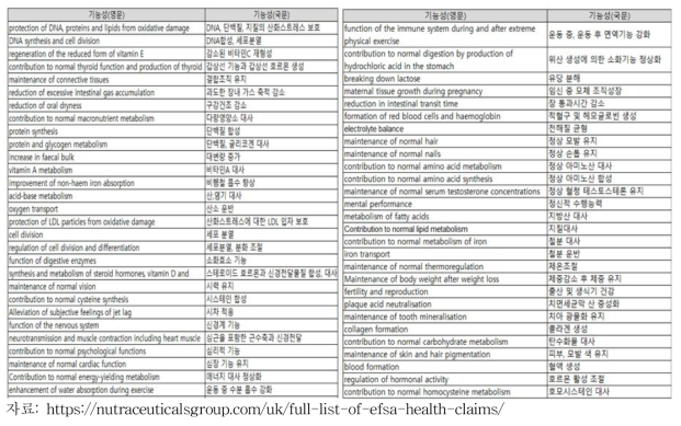 EFSA Health claims-1 (국내 미인정 기능성)