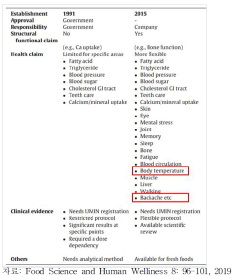 일본 FOSHU와 New Functional foods