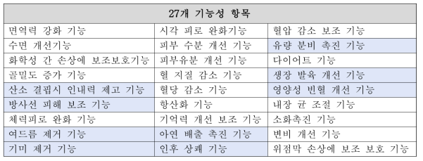 중국의 보건기능식품 기능성 항목