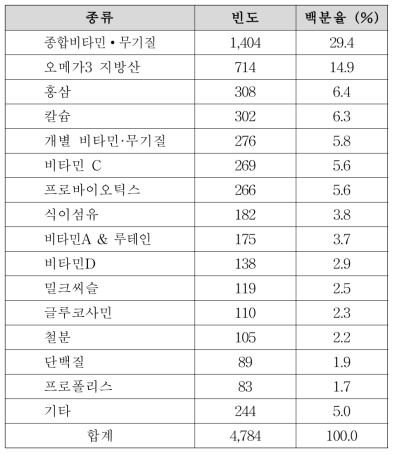 국민건강영양조사 자료에서의 식이보충제 분류