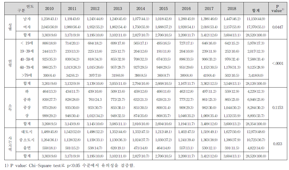 건강기능식품(식이보충제)를 섭취하는 대상자의 연도별 특징 변화 명(%)