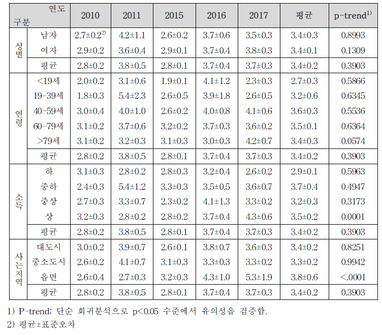 연도별 건강기능식품(식이보충제) 복용 수 변화