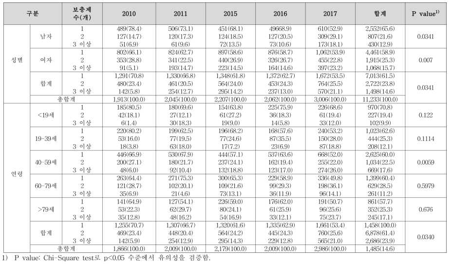 연도별 건강기능식품(식이보충제) 복용 수 변화(성별, 연령) 명(%)