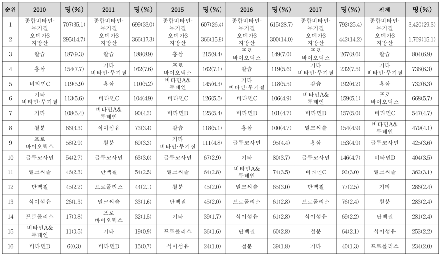 연도별 다빈도 건강기능식품(식이보충제) 종류