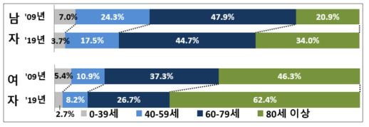 성․연령별 사망자 수 구성비 추이, 2009년-2019년 자료: 통계청, 2019 사망원인통계연보, 2020