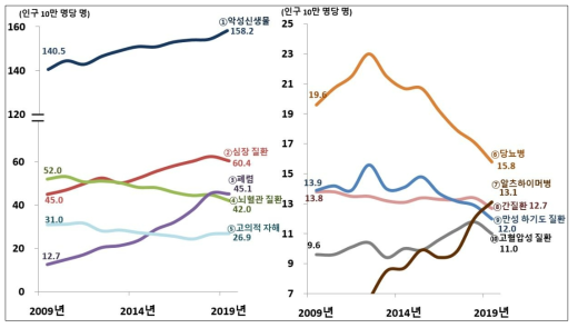 주요 사망원인별 사망률 추이, 2009년-2019년 자료: 통계청, 2019 사망원인통계연보, 2020