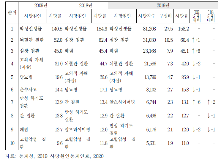 사망원인 순위 추이, 2009년-2019년 단위: 인구 10만 명당 명, 명, %)