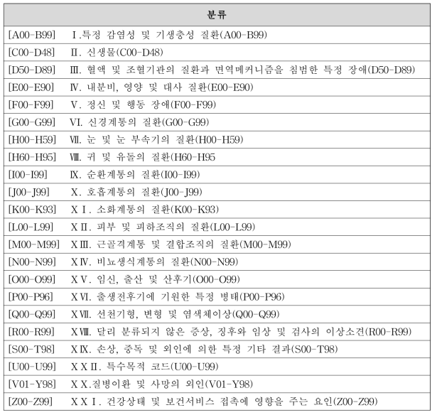 한국표준질병 사인 분류 (대분류)
