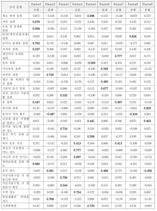 노인 대상의 파일럿조사 자료를 활용한 탐색적 요인분석