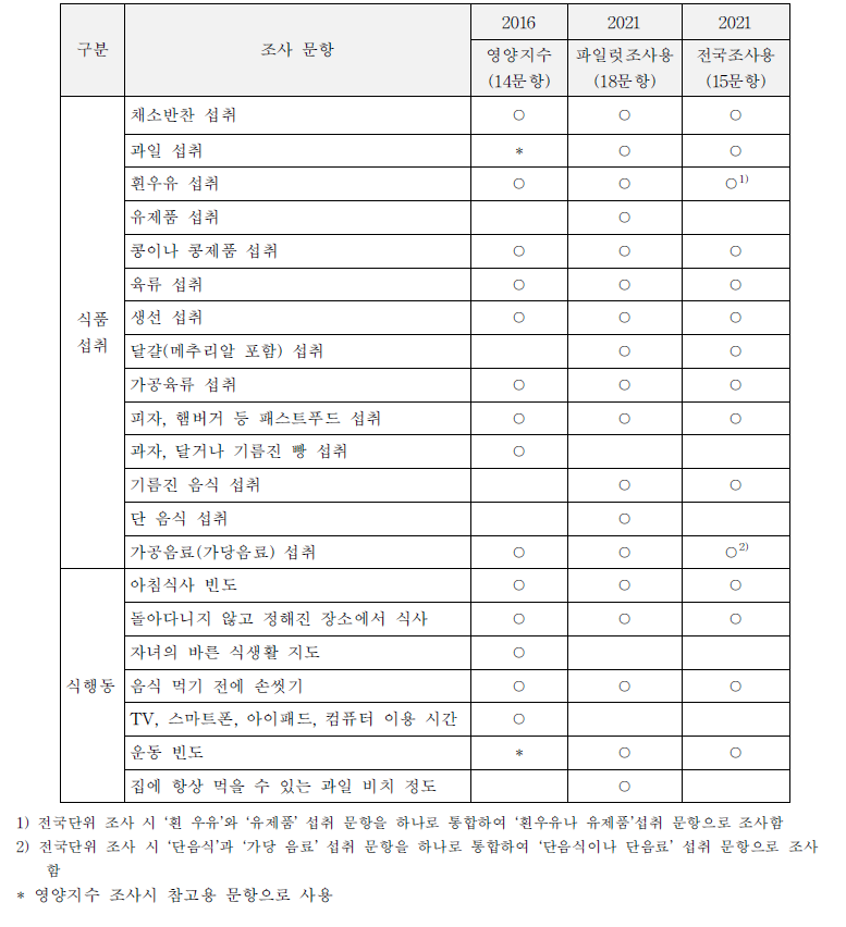 취학전 아동 대상 영양지수 후보 문항의 변화