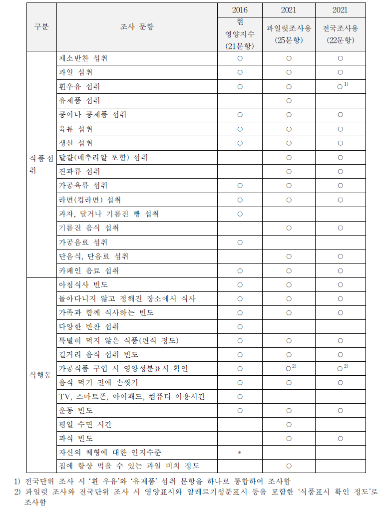 학령기어린이 대상의 영양지수 후보 문항의 변화