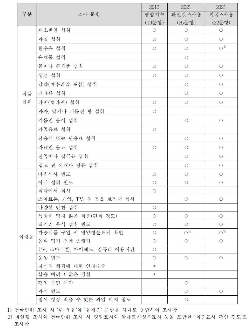 청소년 대상의 영양지수 후보 문항의 변화