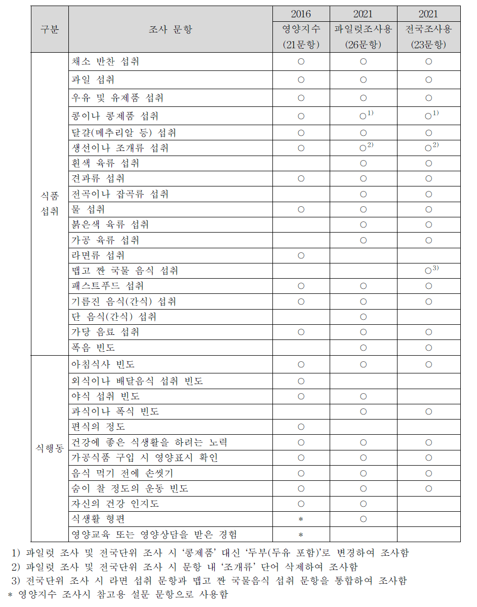 성인 대상의 영양지수 후보 문항의 변화