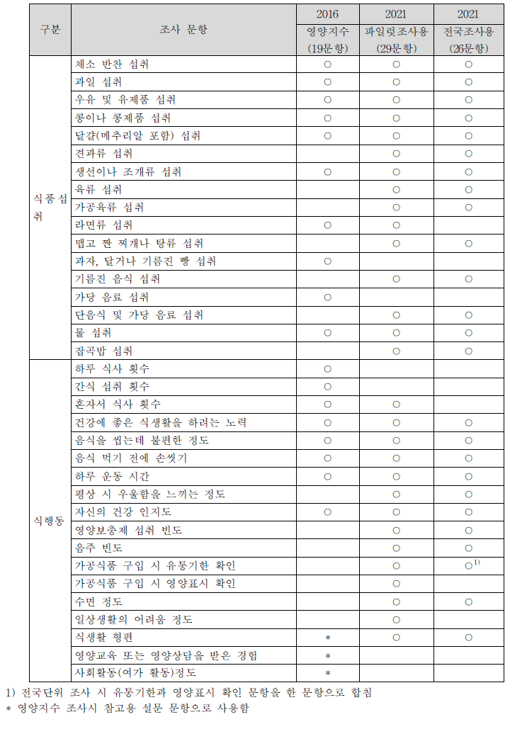 노인 대상의 영양지수 후보 문항의 변화