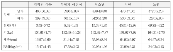 전국단위 조사대상자의 일반적인 사항