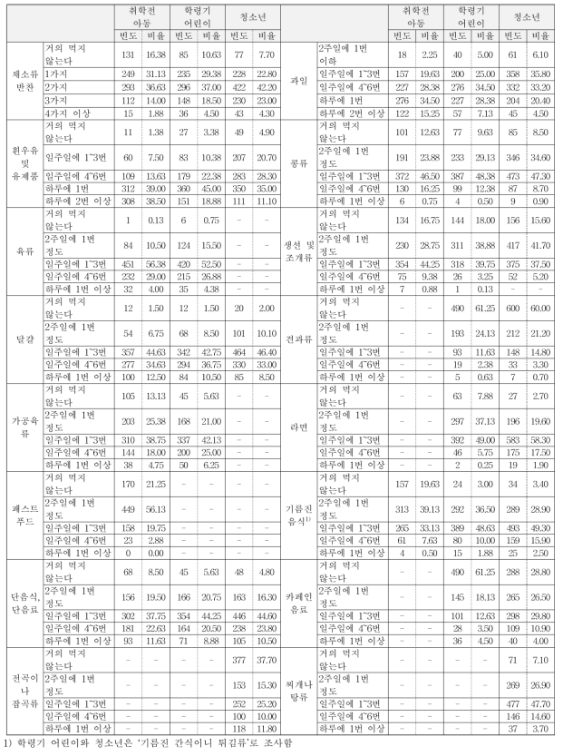 어린이, 청소년의 전국단위 조사의 평가항목별 빈도(식품섭취빈도 영역)