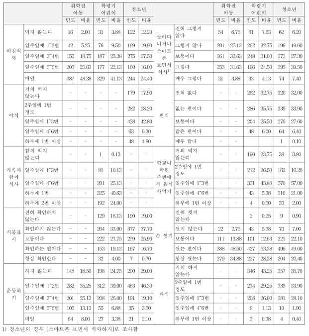 어린이, 청소년의 전국단위 조사의 평가항목별 빈도(식습관/식행동 영역)