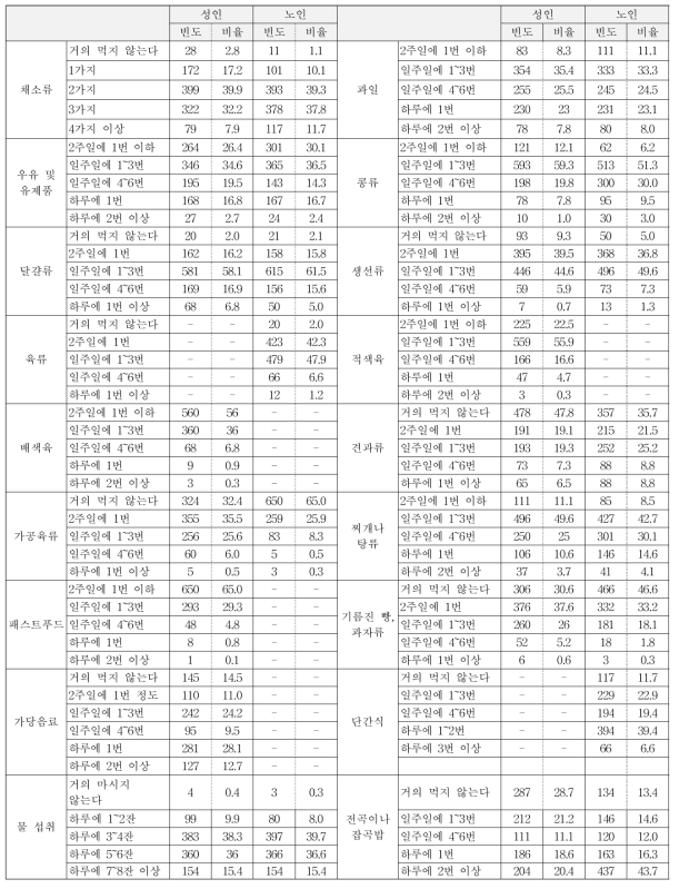 성인, 노인의 전국단위 조사의 평가항목별 빈도(식품섭취빈도 영역)