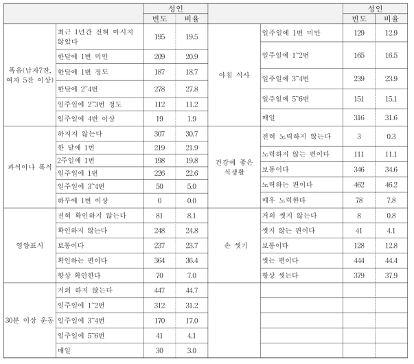 성인의 전국단위 조사의 평가항목별 빈도(식습관/식행동 영역)