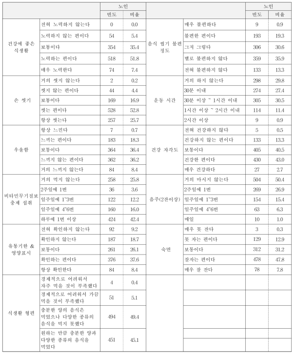 노인의 전국단위 조사의 평가항목별 빈도(식습관/식행동 영역)