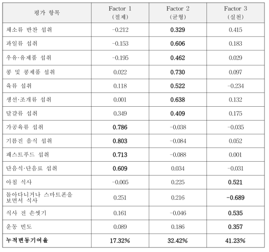 전국단위 조사 시 활용한 평가항목을 모두 적용한 요인분석 결과(취학전 아동)