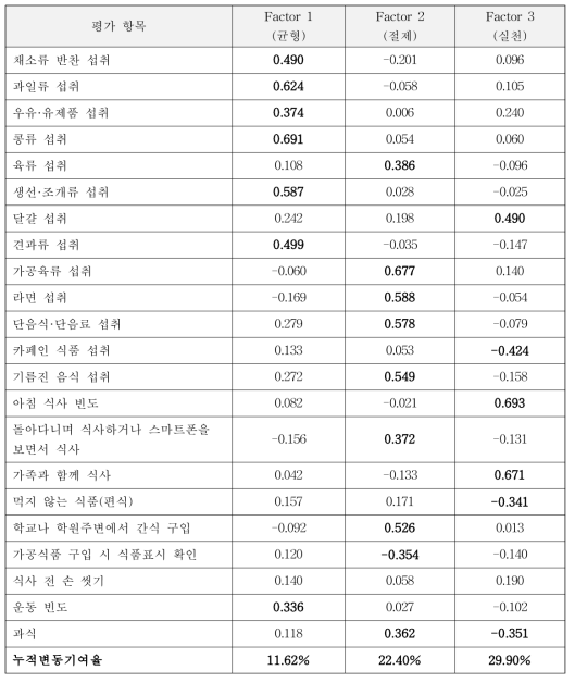 전국단위 조사 시 활용한 평가항목을 모두 적용한 요인분석 결과(학령기 어린이)