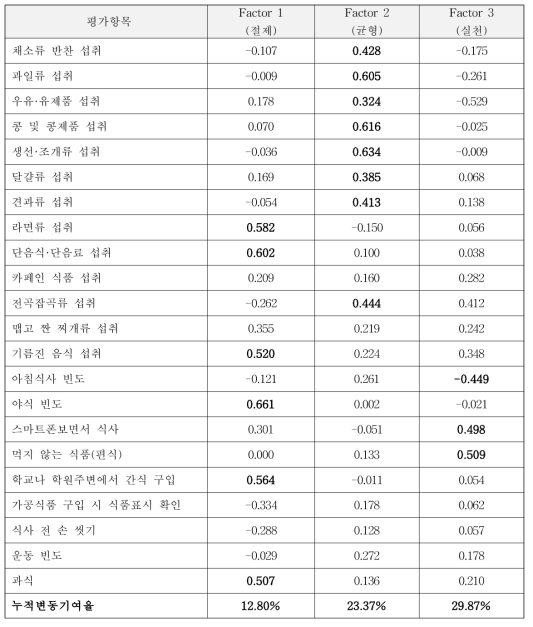 전국단위 조사 시 활용한 평가항목을 모두 적용한 요인분석 결과(청소년)