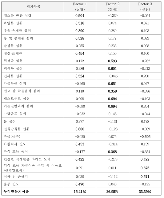 전국단위 조사 시 활용한 평가항목을 모두 적용한 요인분석 결과(성인)