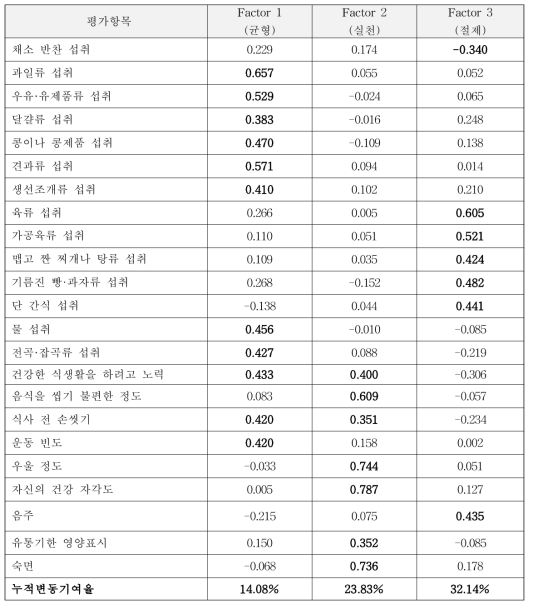 전국단위 조사 시 활용한 평가항목을 모두 적용한 요인분석 결과(노인)