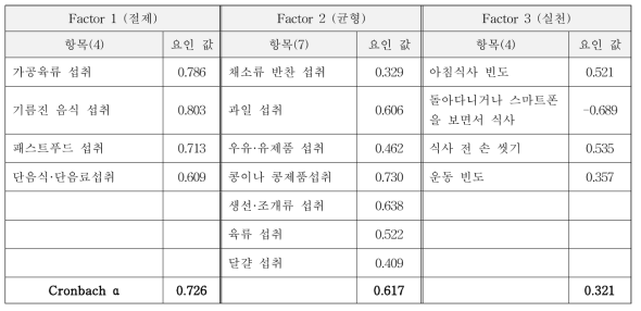 최종적으로 선정된 영양지수 평가항목의 요인분석 (취학 전 어린이)