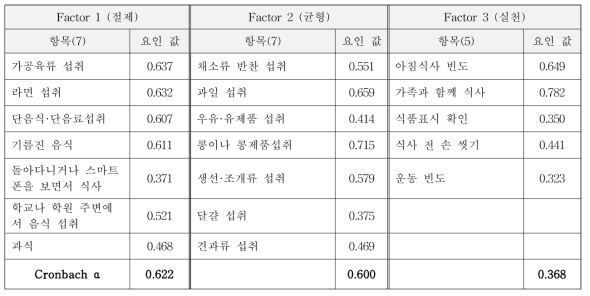 최종적으로 선정된 영양지수 평가항목의 요인분석 (학령기 어린이)